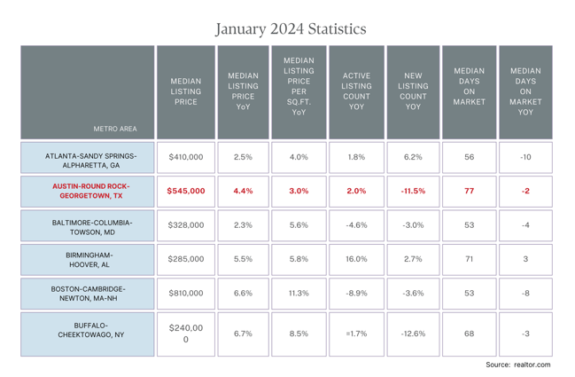 Jan24 RE Stats ATX for email